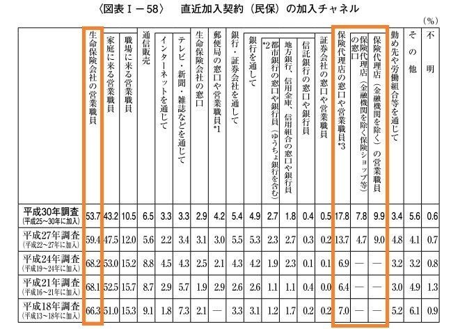 保険業界ってどうなの？①（市場規模、加入チャネル）｜渋谷で働く社長