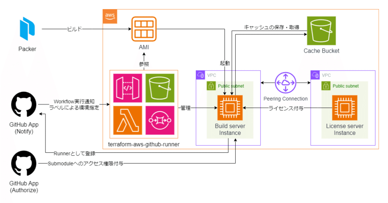 スケーラブルなUnityのCI環境の実現｜カバー株式会社 公式note
