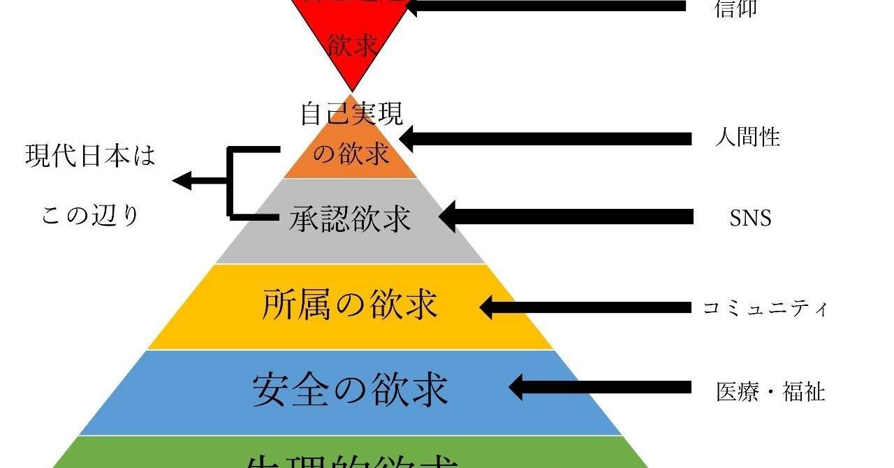マズローの階層欲求説