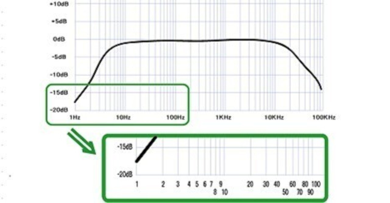 新・オーディオ入門157 図表編 周波数特性図1｜MUSICA CORPORATION