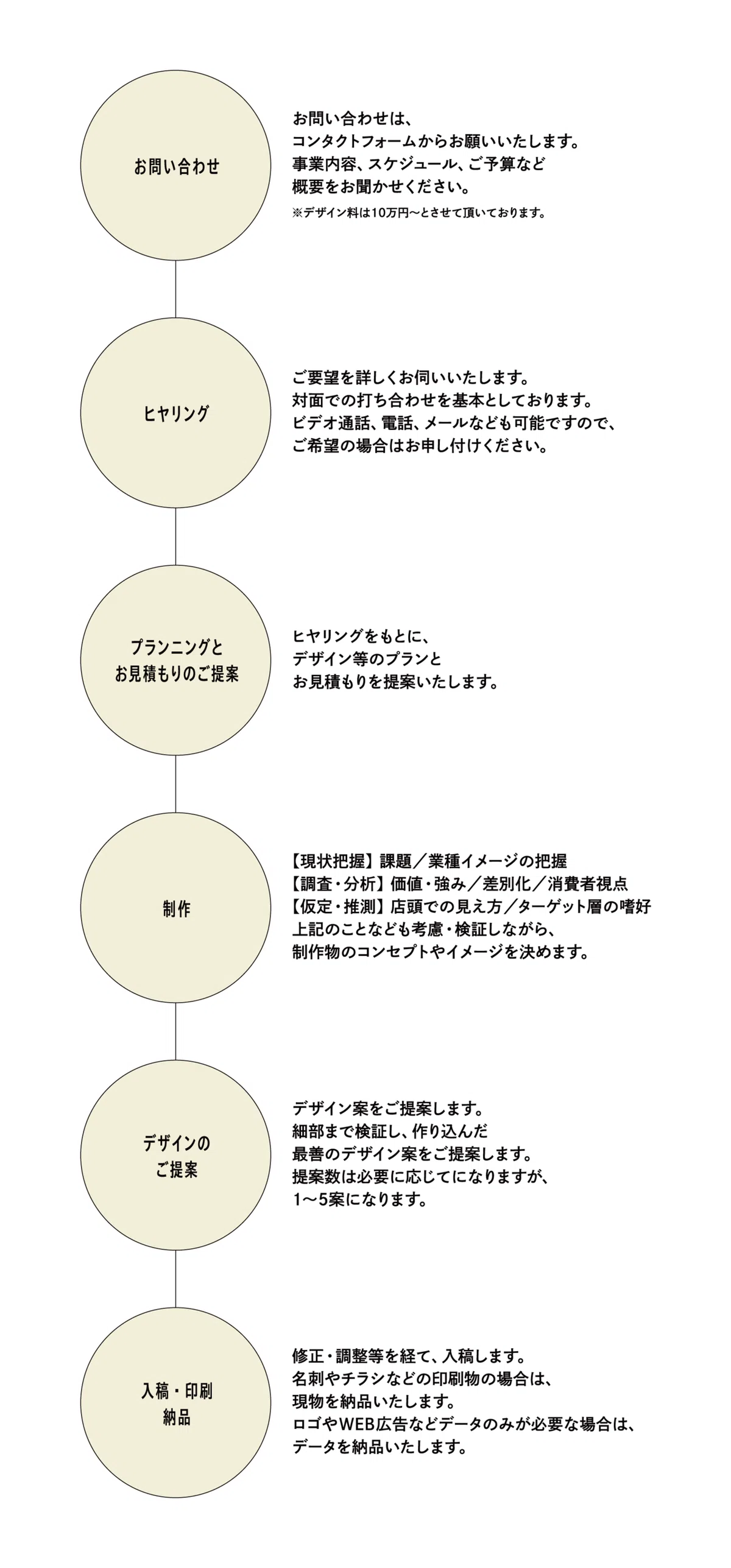 制作の進め方について｜himaraya design