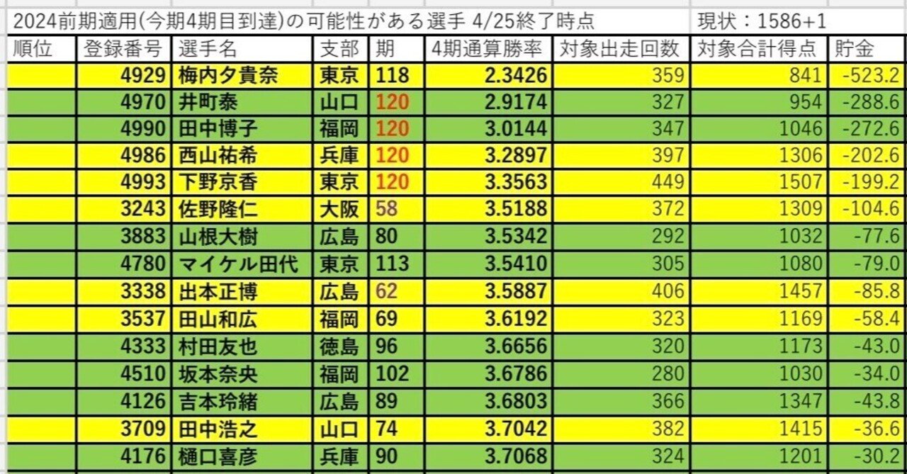 2024前期ボートレース 4期通算による向上化規定(引退勧告)対象 2024前期ボートレース 4期通算による向上化規定(引退勧告)対象