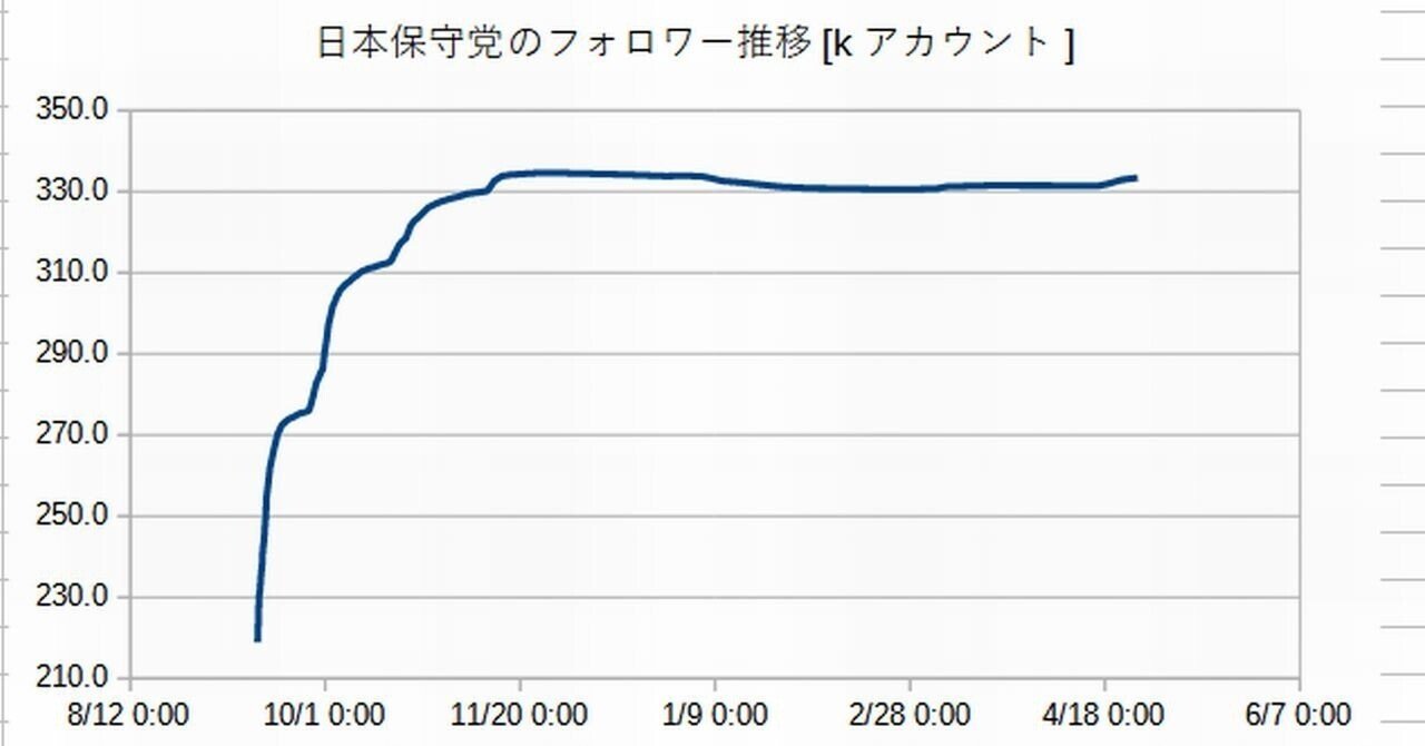 余談] 日本保守党フォロワー推移｜uPyC