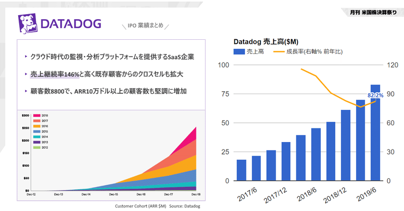 Datadog(データドッグ)IPO 業績まとめ。クラウドインフラ/アプリケーション監視・分析プラットフォームを提供するSaaS企業。顧客数8800、売上継続率146%で成長モメンタムを維持している。