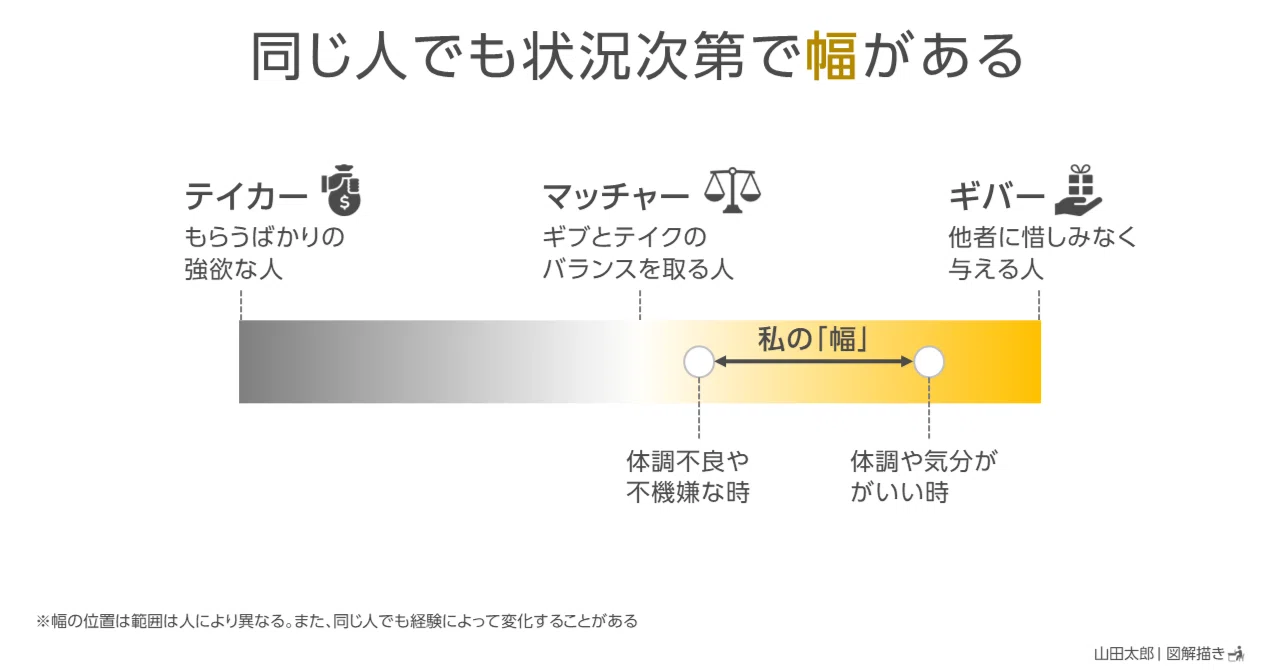 図解2083,2084】同じ人でも状況次第で「幅」がある｜山田太郎 | 図解