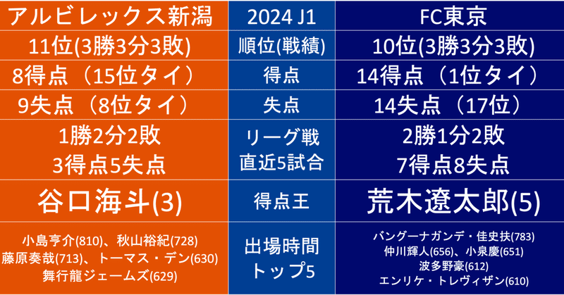 2024年・J1第10節【アルビレックス新潟×FC東京】のアルビレックス新潟から見たデータ