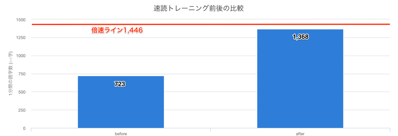ユーキャンの速読をやってみた結果− 速読について考えるシリーズその ユーキャンの速読をやってみた結果− 速読について考えるシリーズその