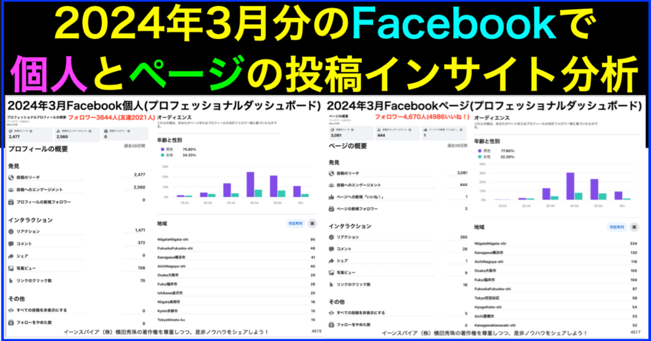2024年3月Facebook個人・ページ投稿いいね数インサイト分析｜(新潟県