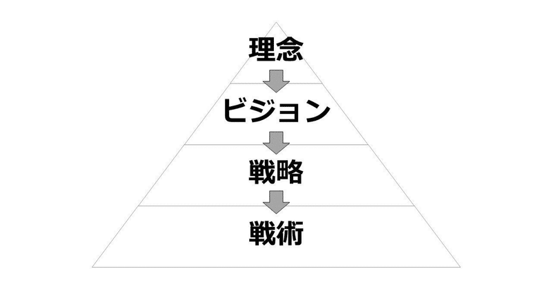 「戦略計画」の話