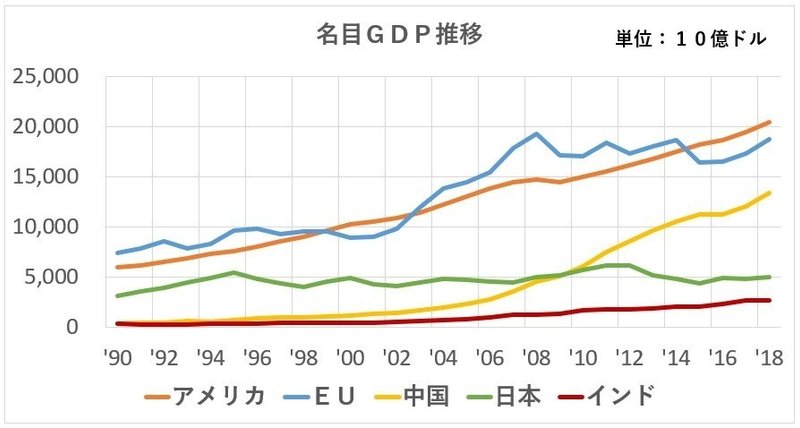 各国のgdp推移見てみたら 日本おいてけぼりだった話 Naga Note 各国のgdp推移見てみたら 日本おいてけぼりだった話 Naga Note