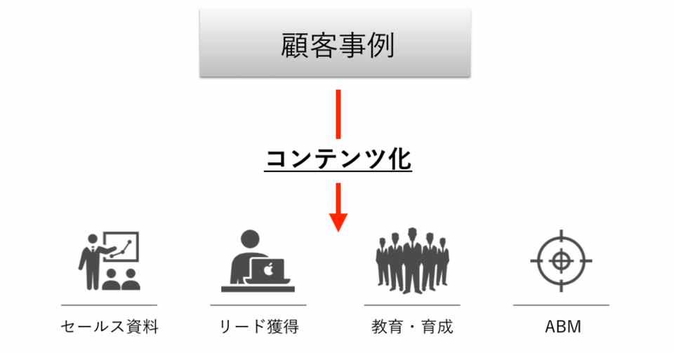 書き起こすだけでは意味がない 顧客事例制作のポイントは