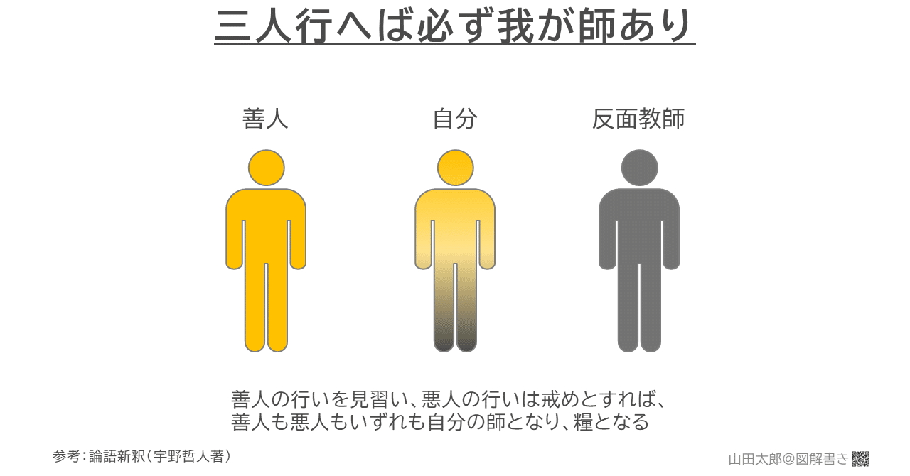図解370 371 三人行えば必ず我が師あり さんにんおこなえばかならずわがしあり 論語 読書メモ図解 19 8 25図解差し替え 山田太郎 図解描き Note
