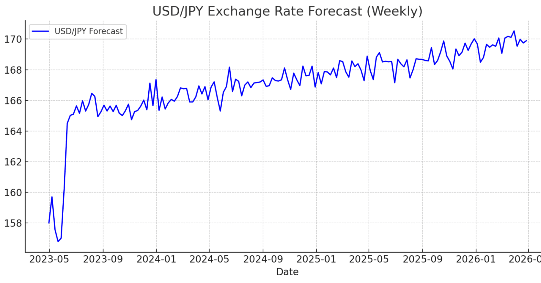 ドル円予想】ChatGPTなどの生成AI達よるドル円の為替レート予想結果【1ヶ月後、1年後、3年後】｜本郷喜千