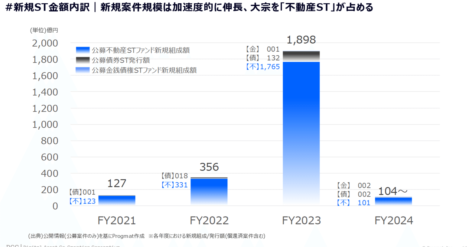 月次更新】デジタル証券(ST)市場のファクトデータ図解を公開します（24年4月） ｜齊藤 達哉｜Progmat（プログマ）