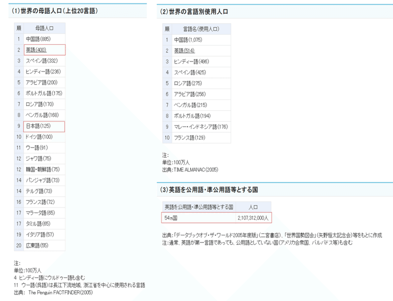 今の時代 英語ができないと損しまくること 情報格差 Sugoroku Note 今の時代 英語ができないと損しまくること 情報格差 Sugoroku Note
