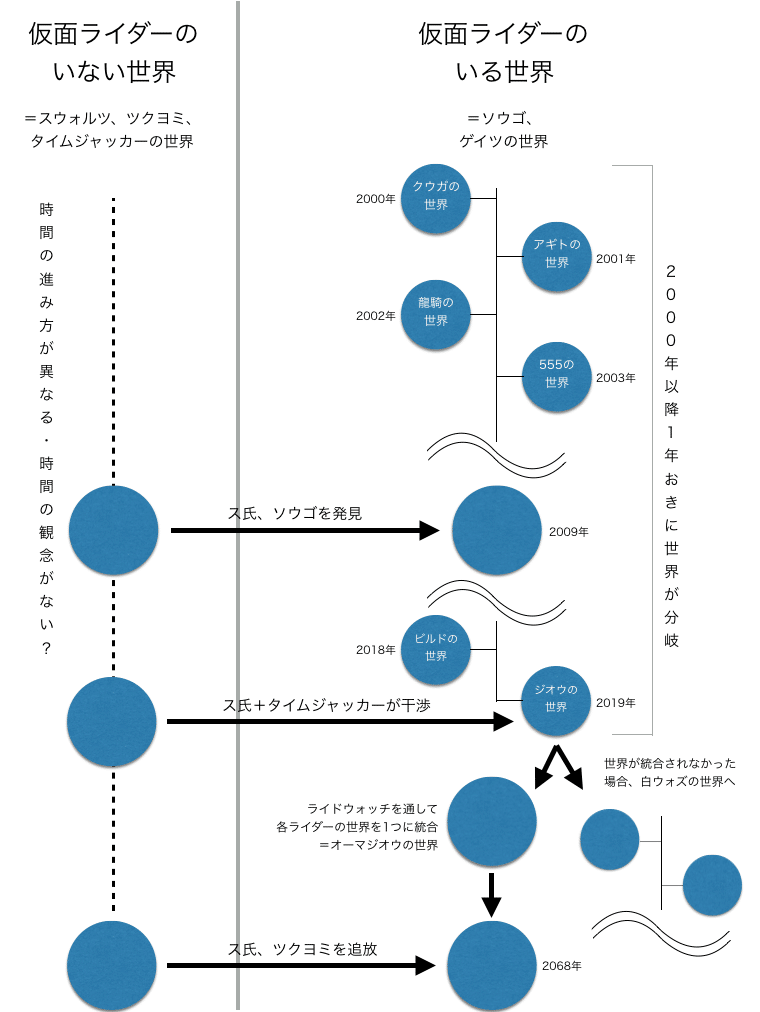 ネタバレ込み 仮面ライダージオウ とは一体なんだったのか くしりん Note