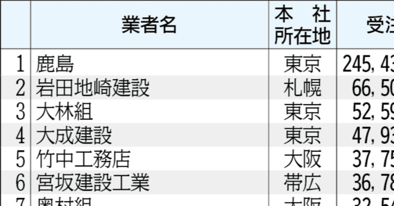 ゼネコン道内受注高ランキング2023、首位はラピダスの鹿島、上位50社