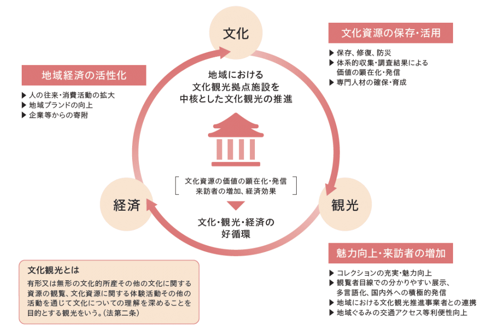 文化庁より、「文化観光推進ガイドブック」が発表されました。 文化観光：有形又は無形の文化的所産その他の文化に関する資源（文化資源）の観覧、文化