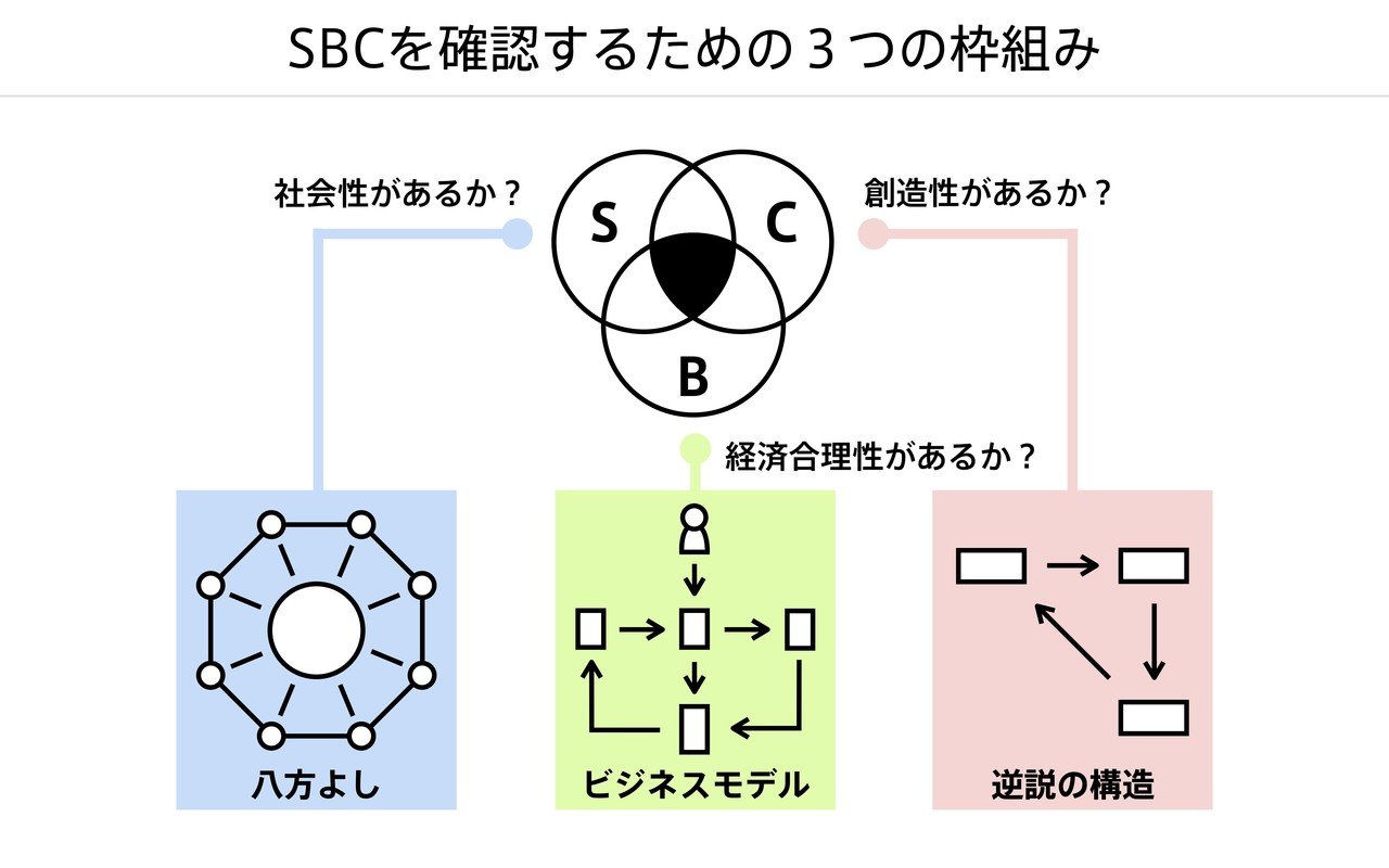 ビジネスモデルに革新をもたらす「逆説の構造」とビジネスモデル
