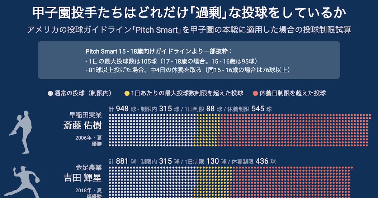 甲子園 投球 制限