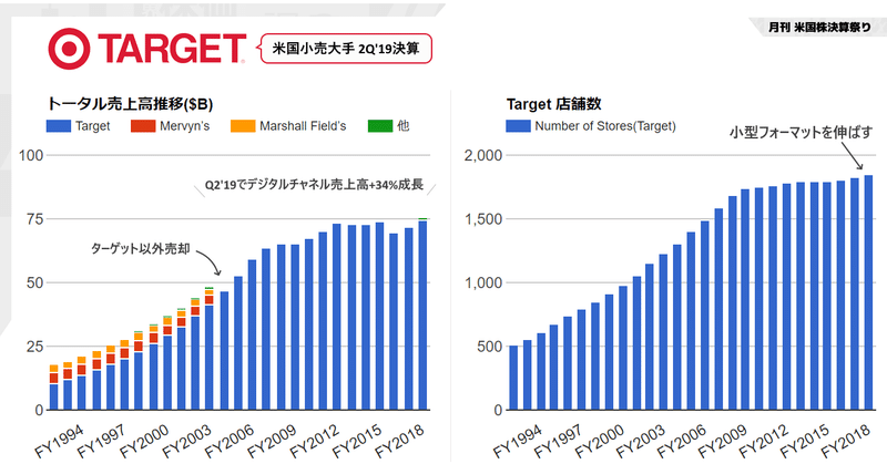 TARGET(ターゲット)決算Q2'19＋長期業績まとめ。デリバリースタートアップ(Shipt)買収やカーブサイド・ピックアップ拡張など寄与し、デジタル売上高成長率+34%のディスカウントストア大手。