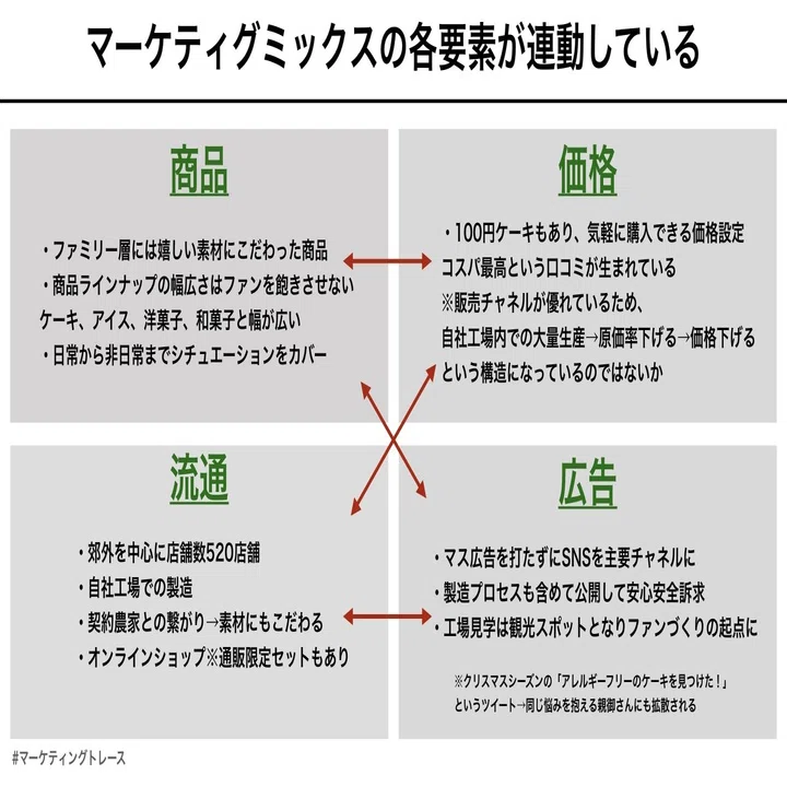 SNSで売れる商品は「マーケティングミックス4P設計」が優れている