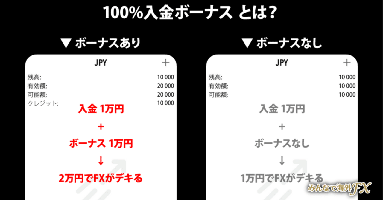 FXの100%入金ボーナスとは？｜みんなで海外FX.com