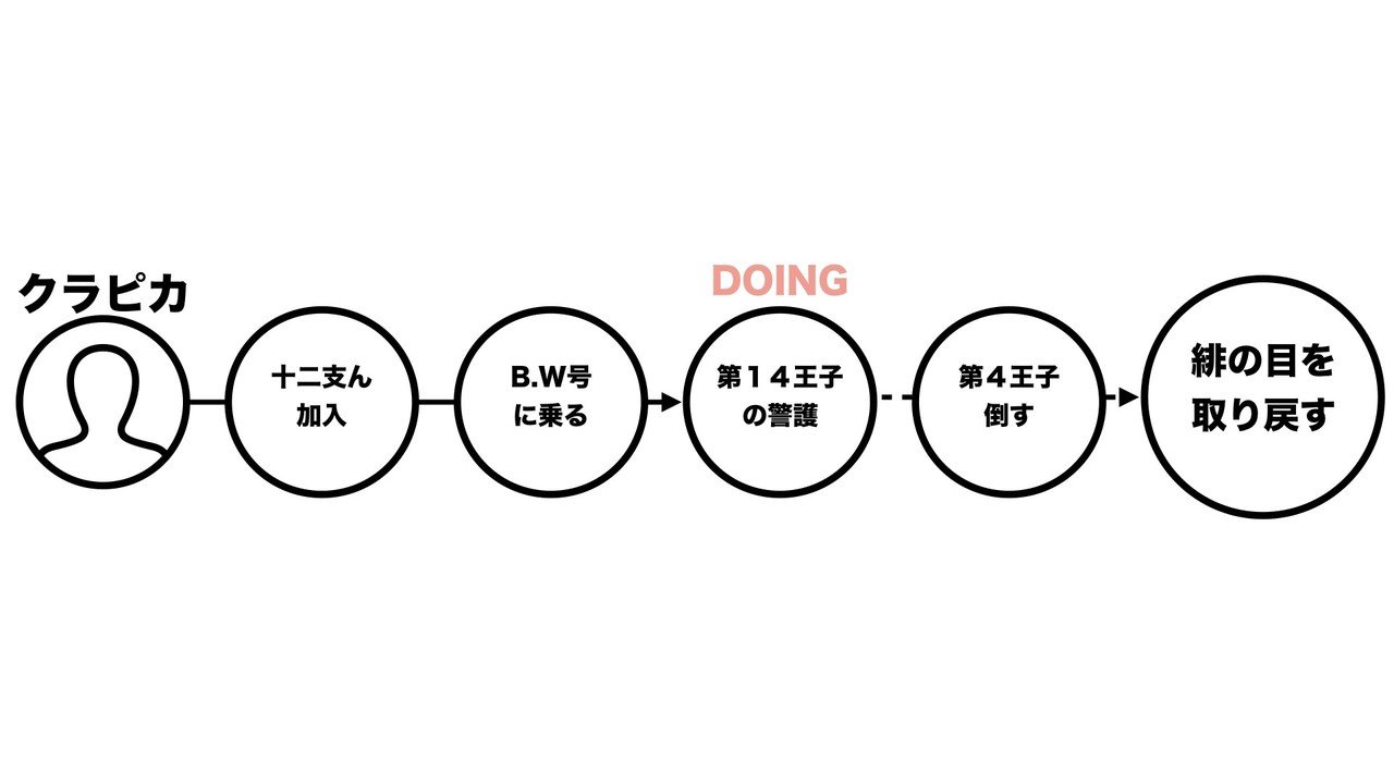 Hunter Hunter 暗黒大陸編 をより深く味わうための クラピカ という主人公補助線 山田 邦明 Vc作家 Note