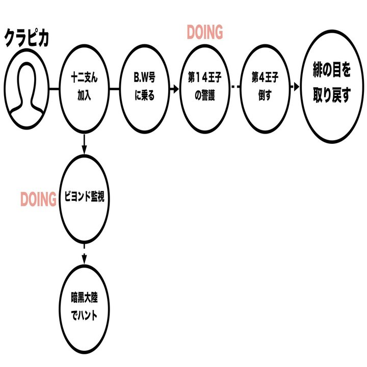 Hunter Hunter 暗黒大陸編 をより深く味わうための クラピカ という主人公補助線 やまだくにあき Note
