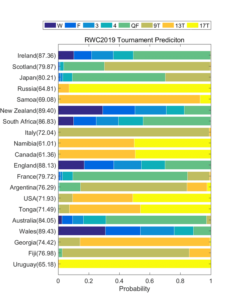 ラグビーワールドカップ19をランキングポイントから予測する試み 追記 Konakalab Note ラグビーワールドカップ19をランキングポイントから予測する試み 追記 Konakalab Note