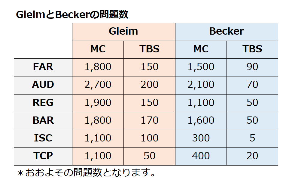 GleimとBeckerの問題数