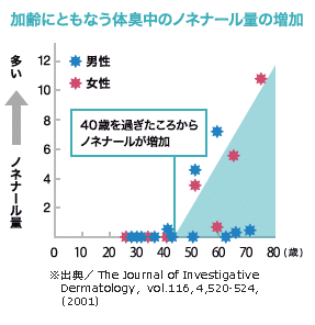 加齢臭の原因物質をシャットアウトしつつ若さ漂わせる香りになる簡単な対策方法 はがくん 独学を応援する薬剤師 Note