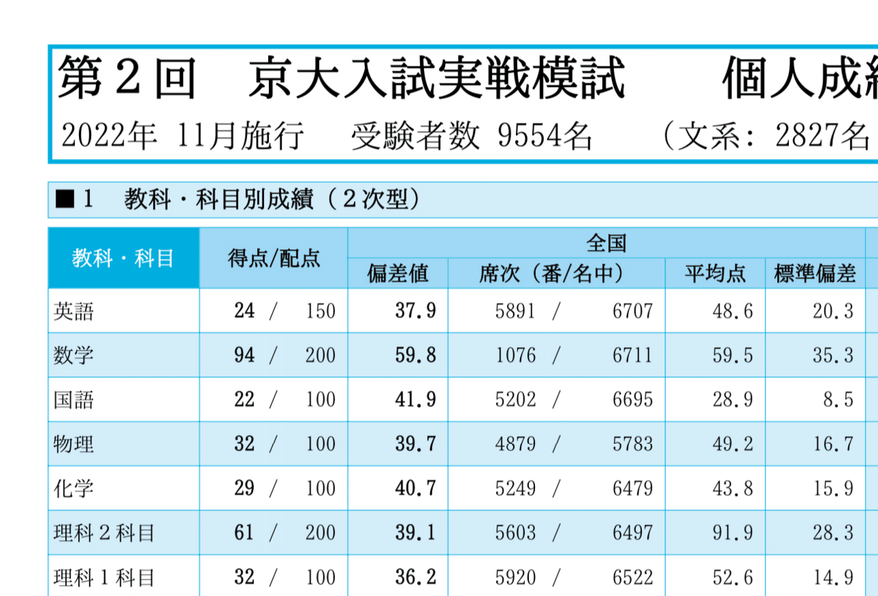 第Ⅰ回　京大入試実戦模試　2022年8月 第1回京大実戦模試(8/22実施)｜コペ浪