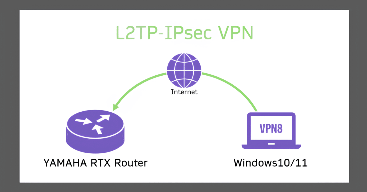 YAMAHA RTXルーターで外から家のLANにアクセスしよう！（L2TP