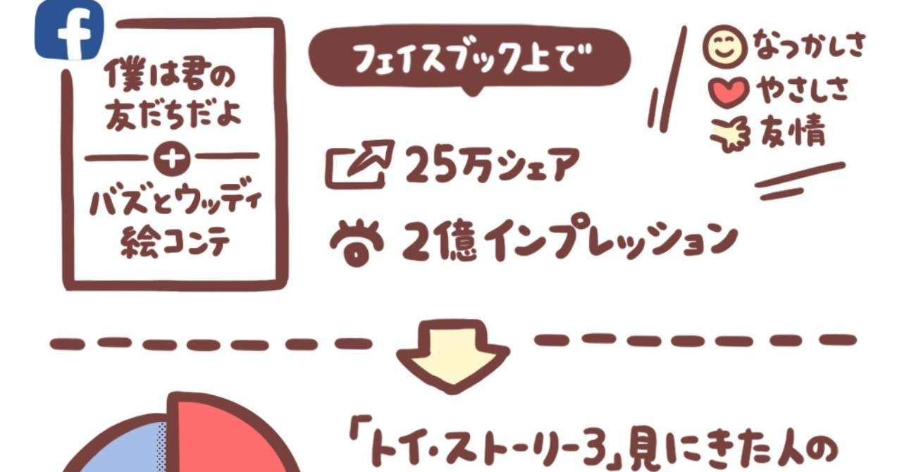 Snsでの反応は 感情トリガー の引き方によって真逆になり得る トイ ストーリー3 のsns投稿に学ぶ Snsと感情の話 など 良かったマーケティング本とイラストメモまとめ アプリマーケティング研究所