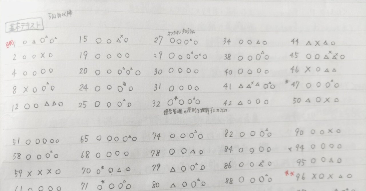CIA独学一発合格！～5ヶ月255時間で合格した初心者の、正答率の