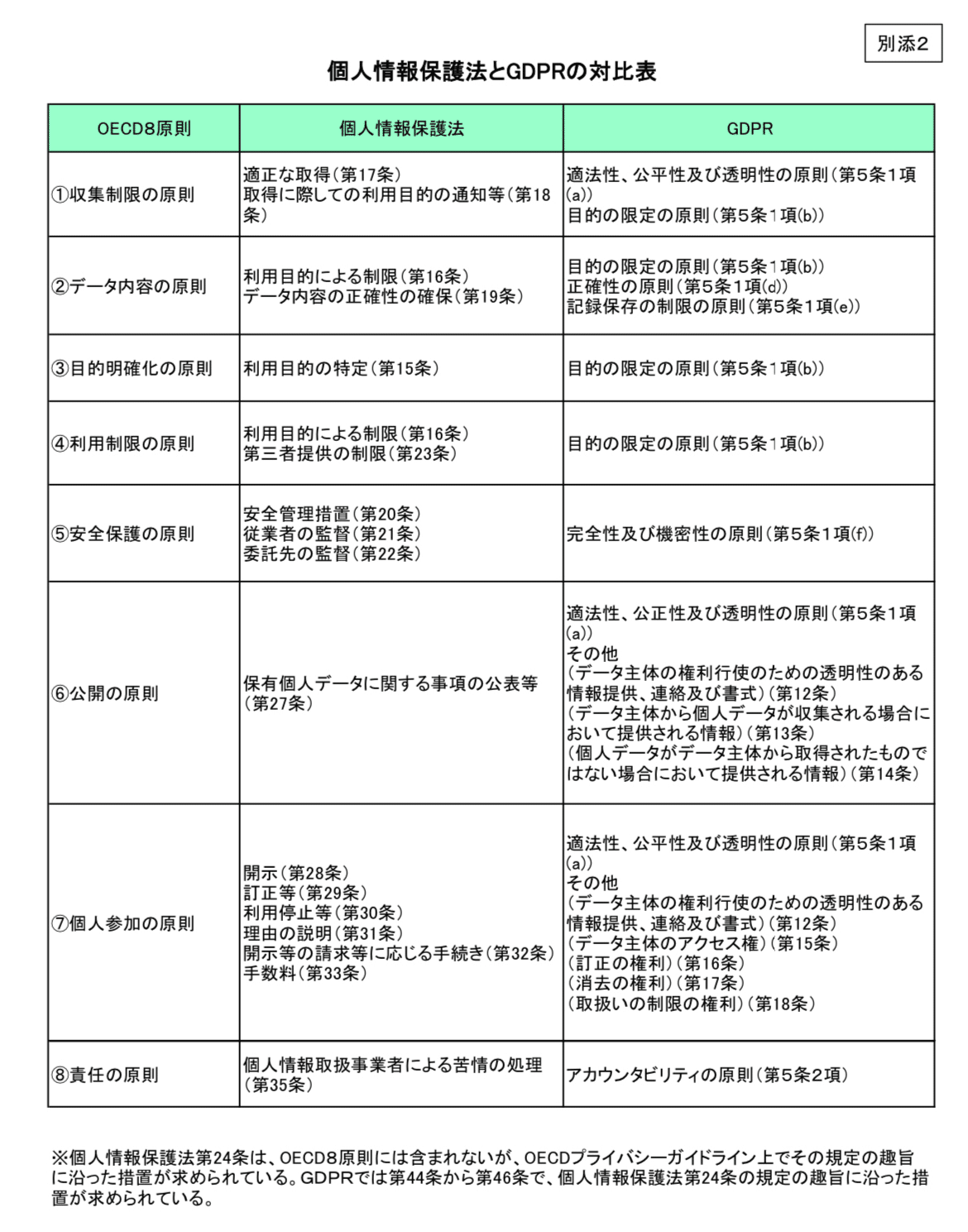 OECDプライバシー8原則を翻訳して読んでみる｜Ami〜こちら個人
