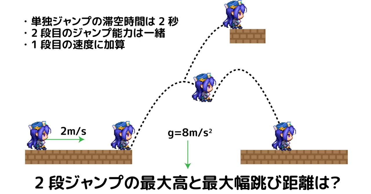 Maximum Height and Long Jump Distance of a Double Jump (Problem ...