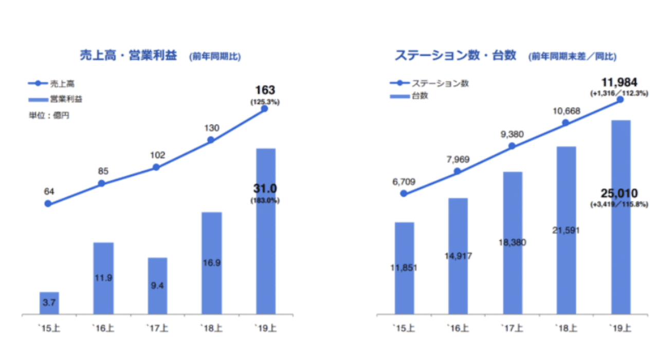 2019-08-29_10_28_21-2019年10月期第2四半期決算説明会資料