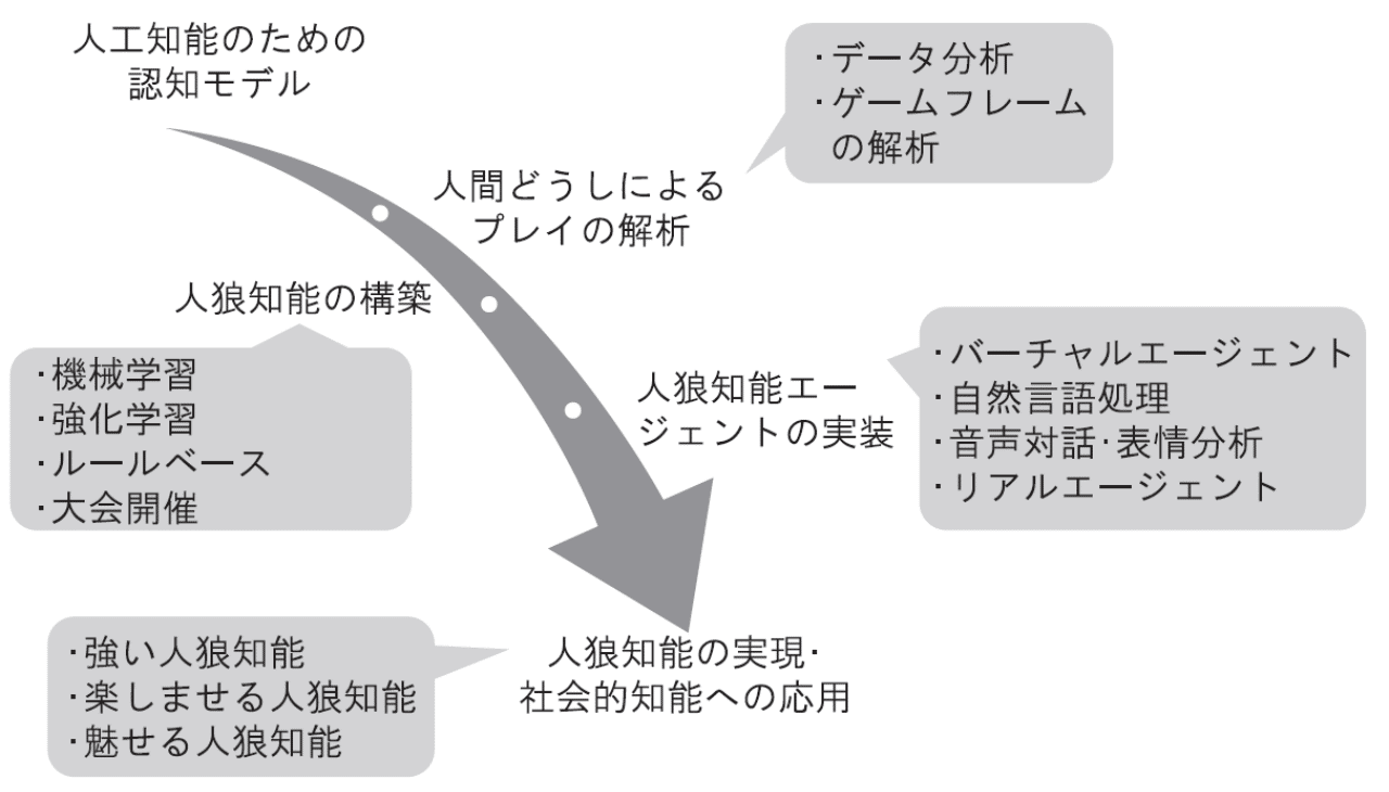 Aiと 人狼 ができる日はくるか 森北出版 Note