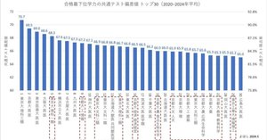 大学入試難易ランキング 2013: 大学入試合否調査DATA 代々木ゼミナール 大学入試難易ランキング 2013: 大学入試合否調査DATA 代々木