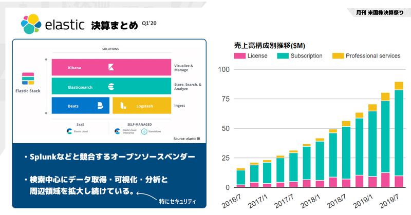 Elastic(エラスティック)決算まとめQ1'20 売上高+58.4%成長。エンドポイントセキュリティ企業買収＋Elastic SIEMの登場でセキュリティ領域を攻めていく動きが加速。