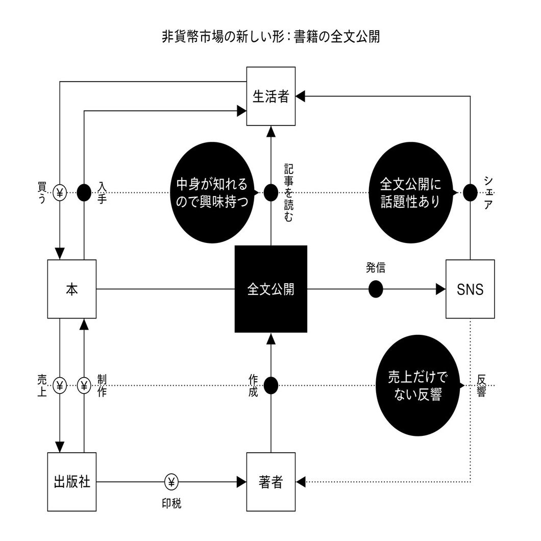 8 無料2.0 〜 図解で読み解く新たな「無料」のしくみ｜雑誌『広告』