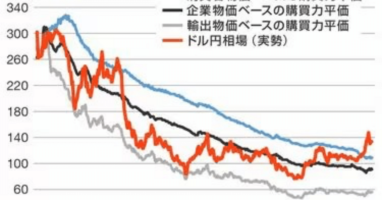 大きい割引 為替レートと各物価指数の推移｜中泉 拓也(Takuya Nakaizumi) ビジネス・経済