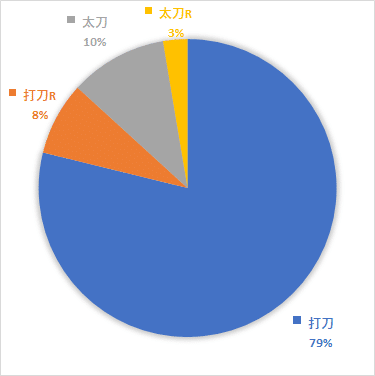 _グラフ_刀種別