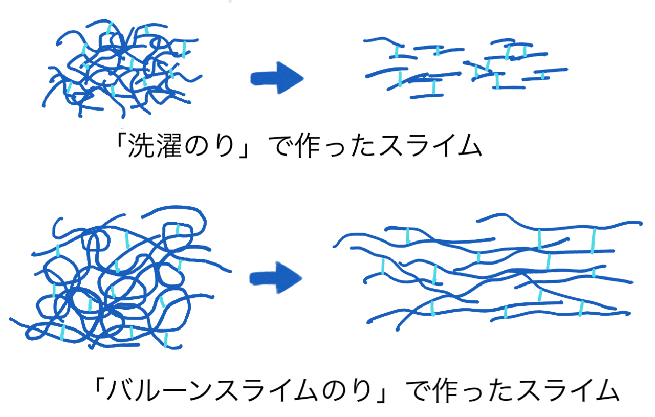 64 Off 工作を楽しもう Pvaのり バルーンスライム 750ml ホウ砂15g付き Kg Scps Edu Hk