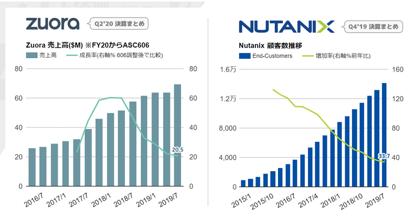 ZuoraとNutanixの決算まとめ。Zuoraは成長率の鈍化のわりに利益率があまり改善してこない。Nutanixはハードからサブスクビジネスモデル転換で株価暴騰からの暴落で波瀾万丈だが顧客数の伸びはしっかりしているようだ。