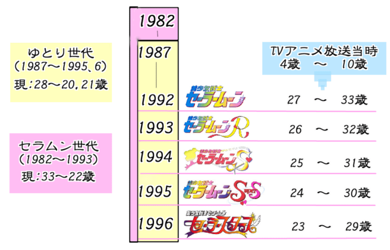 セラムン世代とは 15年版に少し加筆修正 簡易年表は15年当時のもの メロンパンじゃないもん 芽子 Note