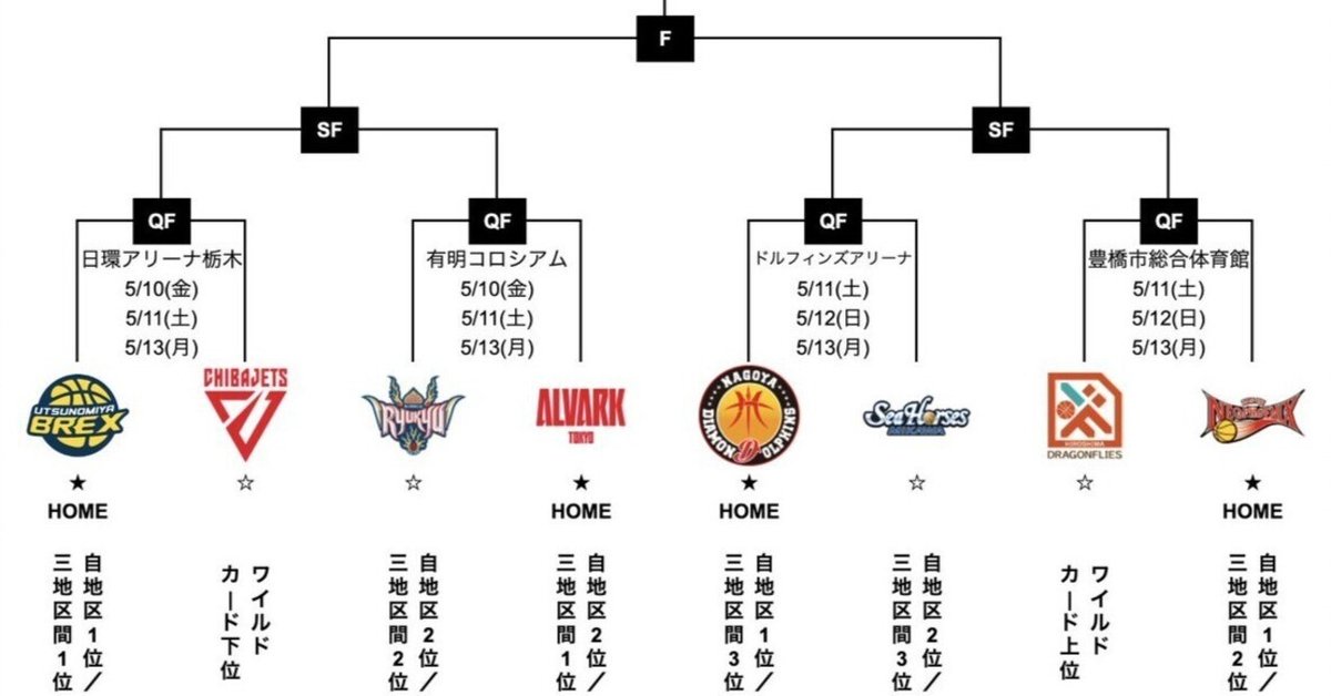 B.LEAGUE CHAMPIONSHIP 2023-24】 8チームの特徴と『対勝率6割