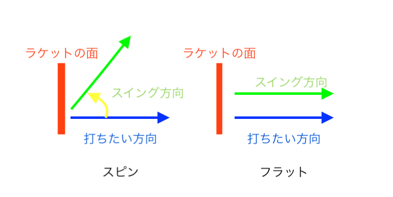 テニス スピンをかける スピン量を増やすためのアドバイス3選 A Katapy Note テニス スピンをかける スピン量を増やすためのアドバイス3選 A Katapy Note
